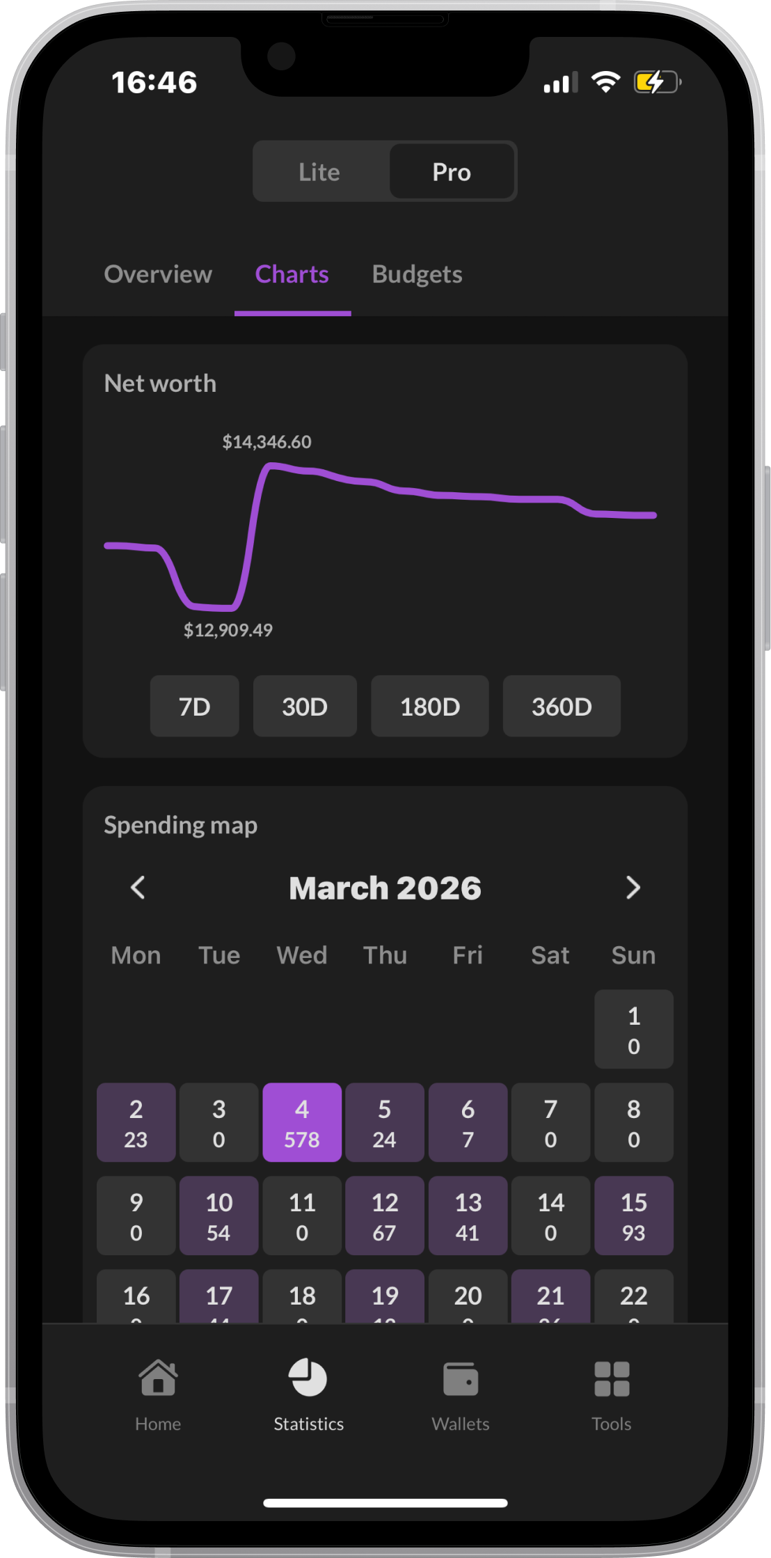 Monelo expense statistics screen — monthly spending breakdown